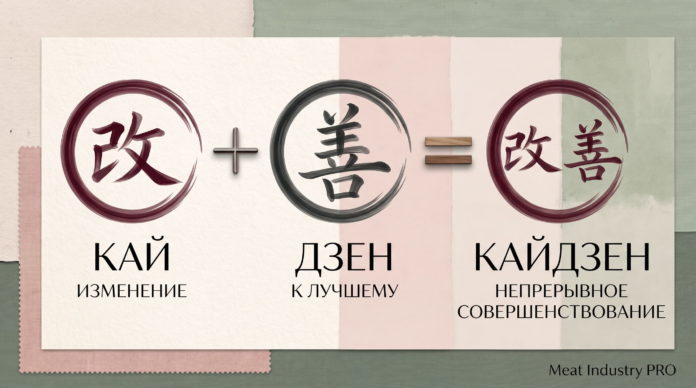 Кайдзен на мясокомбинате Клинский повысил эффективность оборудования на 11% — инфографика методологии кайдзен с трёмя иероглифами в круглых бордовых и серых обводках на бежево-розовом фоне: первый иероглиф «кай» (改) означает изменение, второй «дзен» (善) означает к лучшему, третий объединённый иероглиф «кайдзен» (改善) означает непрерывное совершенствование; под иероглифами чёрная ось в полусифе с транслитерацией и переводом на русский, бордовая и серая полосы текстуры по краям; справа внизу логотип Meat Industry PRO